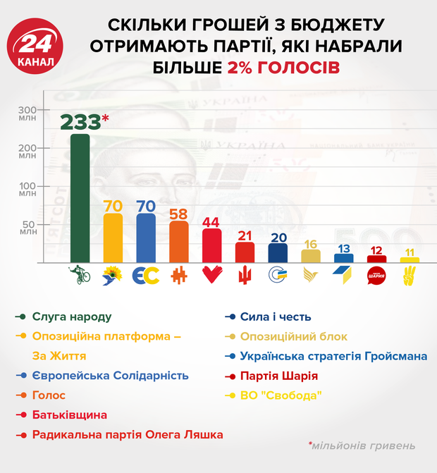 Державне фінансування партій, скільки грошей отримають партії