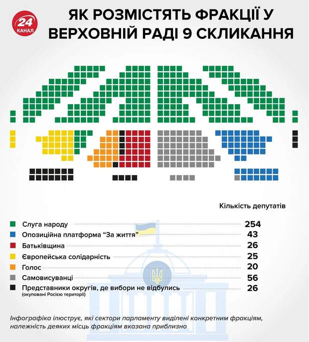 Як розподілилися місця у Верховній Раді