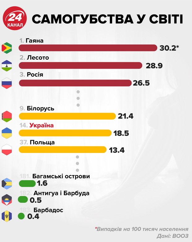 Рівень самогубств у світі