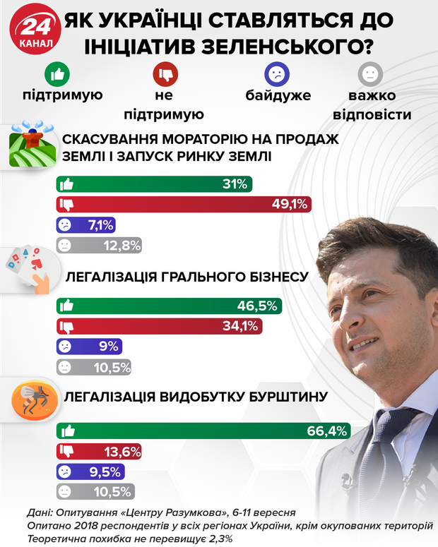 Ринок землі, казино, бурштин
