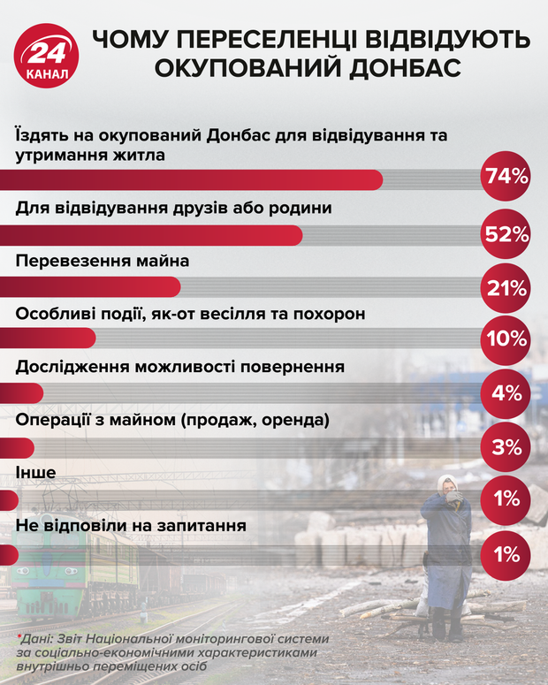 Чому переселенці відвідують Донбас