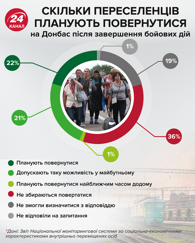 Скільки переселенців планують повернутися