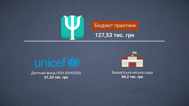 Фінансова допомога Центру