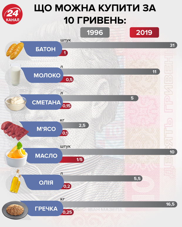 Що можна купити за 10 гривень