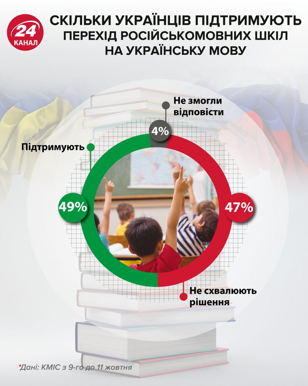 Перехід російськомовних шкіл на українську мову
