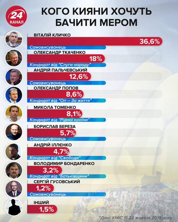 Вибори мера Києва