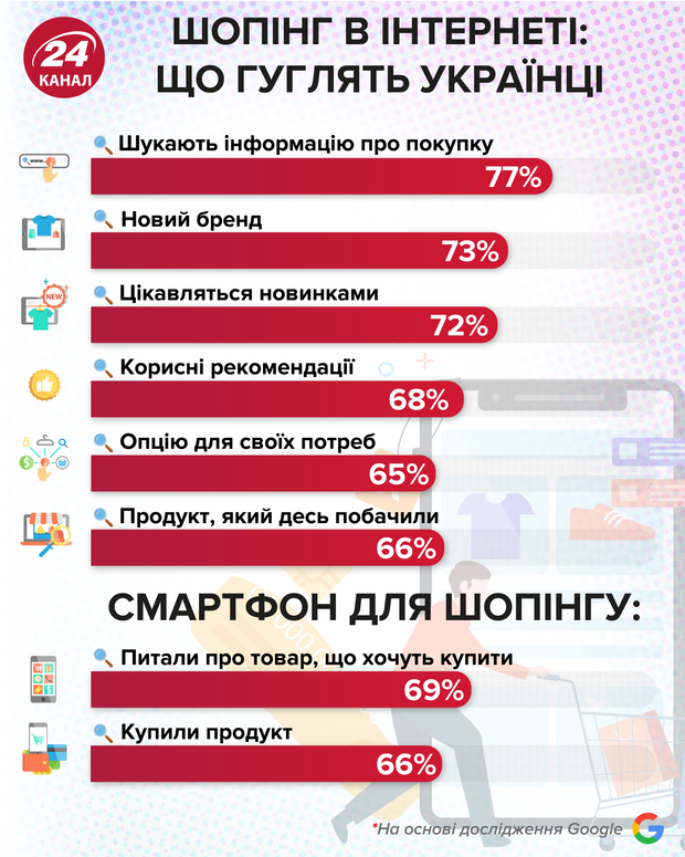 Що українці шукають в інтернеті: цікава статистика від Google