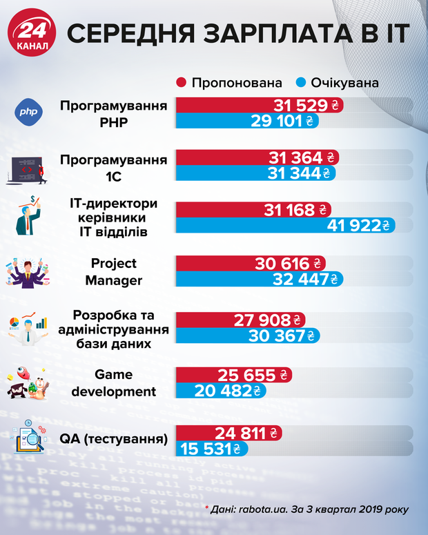 Скільки заробляють українські IT-фахівці