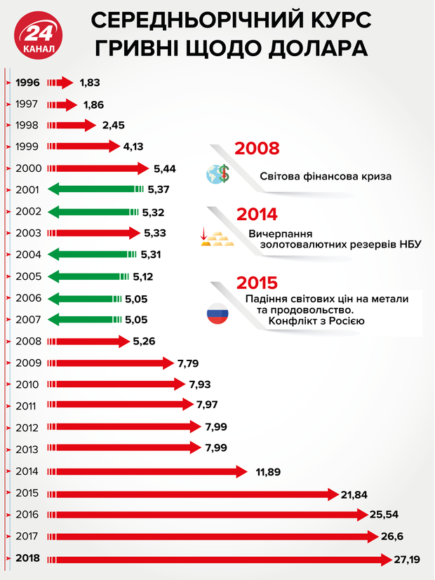 Україна вчергове бє економічні рекорди