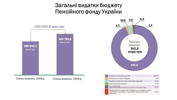 пенсії пенсійний фонд зросли пенсіонери