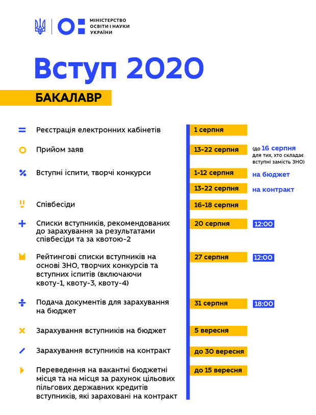 вступна кампанія дати вступу у внз