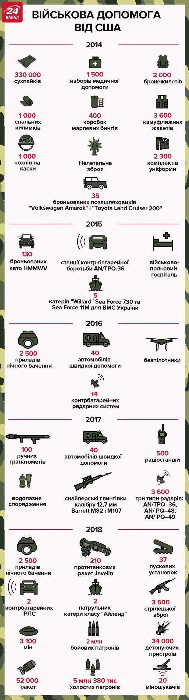 військова допомога сша україні