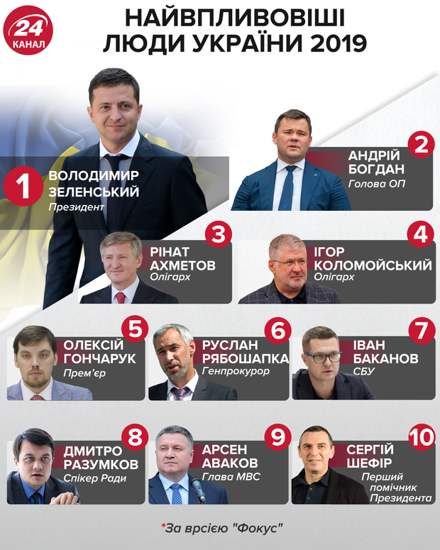 найіпливовіші люди україни 2019 інфографіка 24 канал