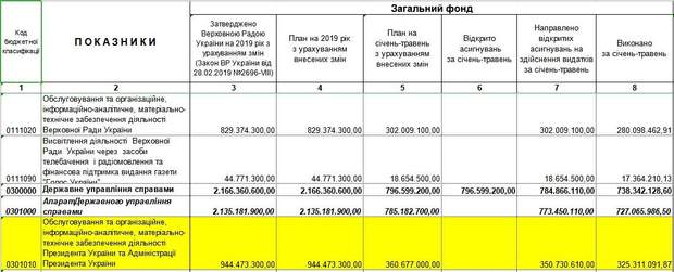 Офіс Зеленського у 2019 обійшовся українцям дорожче, ніж Адміністрація Порошенка