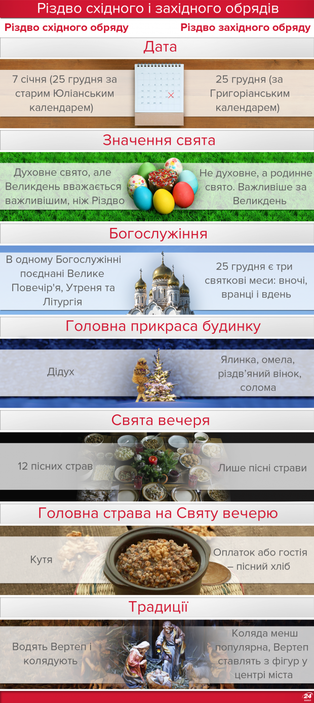 різдво східного і західного обрядів, католицьке різдво, традиції різдва