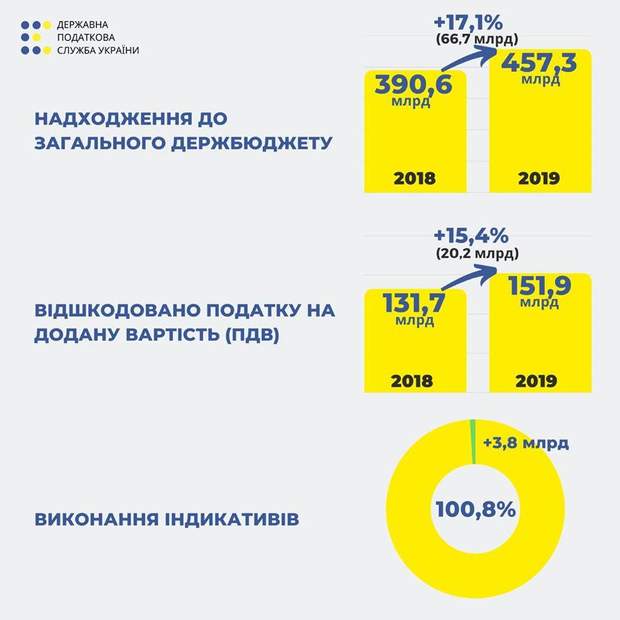 держбюджет податки податкова
