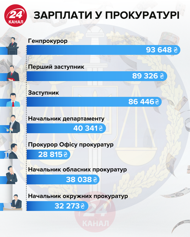 зарплати в офісі генпрокурора