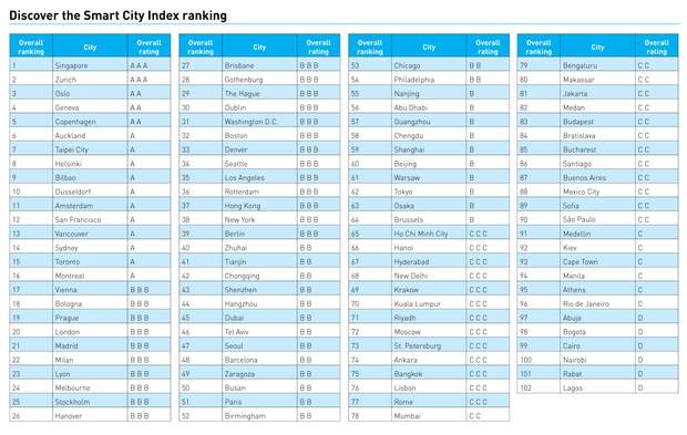 найрозумніші міста світу, перелік
