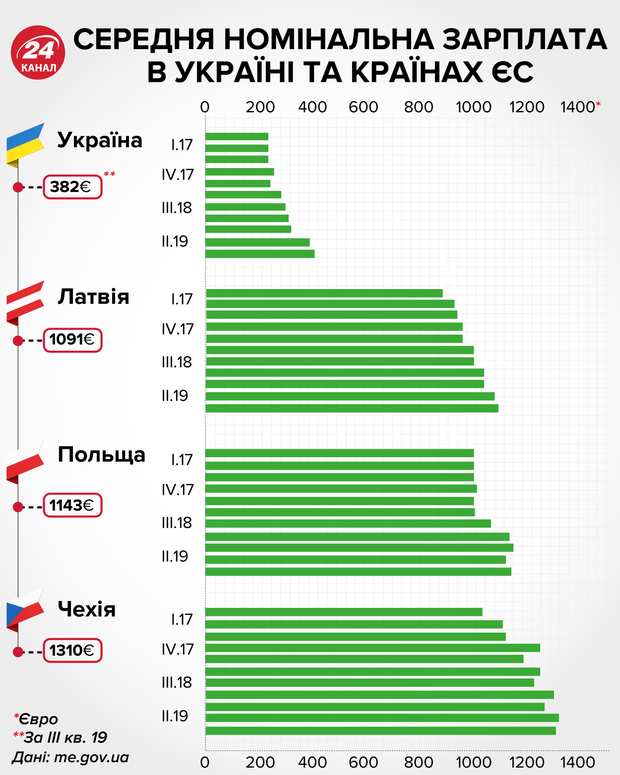 Середня номінальна зарплата в Україні та країнах ЄС інфографіка 24 канал