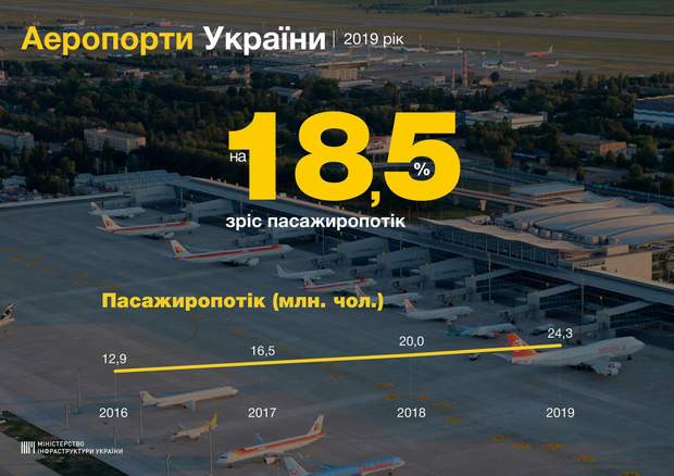 аеропорти пасажиропотік
