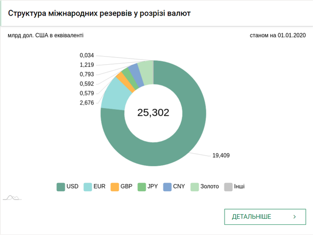 золотовалютні резерви України, у яких валютах
