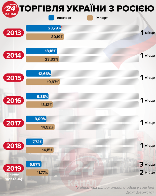 Торгівля з Росією Торгівля з Росією