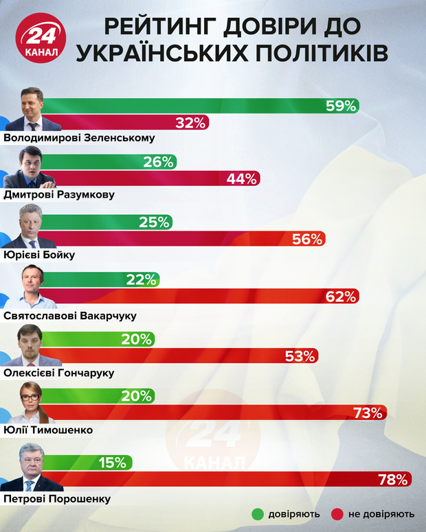 Рейтинг довіри до українських політиків інфографіка 24 канал