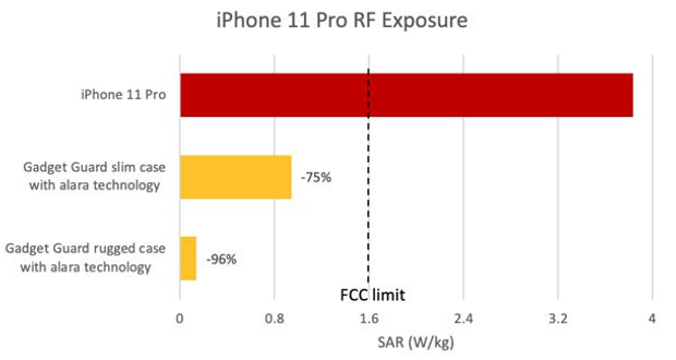Випромінювання iPhone 11 Pro вдвічі перевищує норму