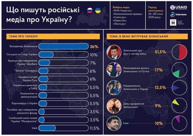 російська пропаганда, що у Росії найчастіше пишуть про Україну