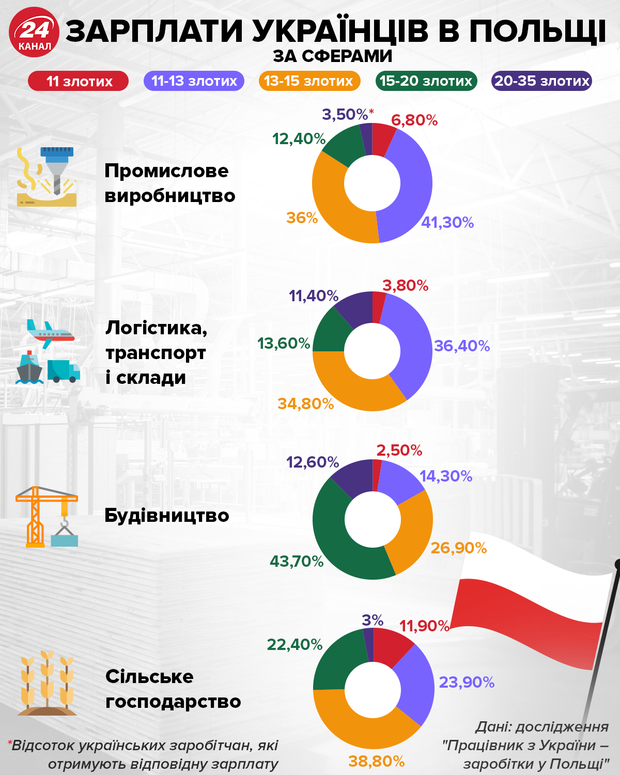 Заробітки в Польщі за сферами інфографіка 24 канал