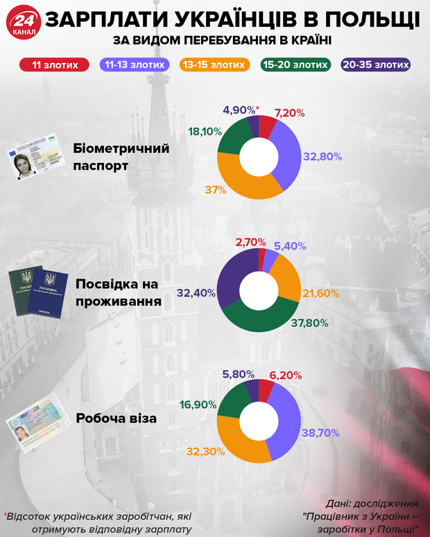 Зарплати українців за видом перебування інфографіка 24 канал