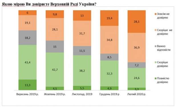 Скільки українців довіряють Кабміну, Верховній Раді та Президенту: опитування