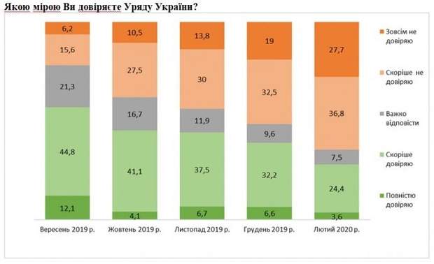 Скільки українців довіряють Кабміну, Верховній Раді та Президенту: опитування