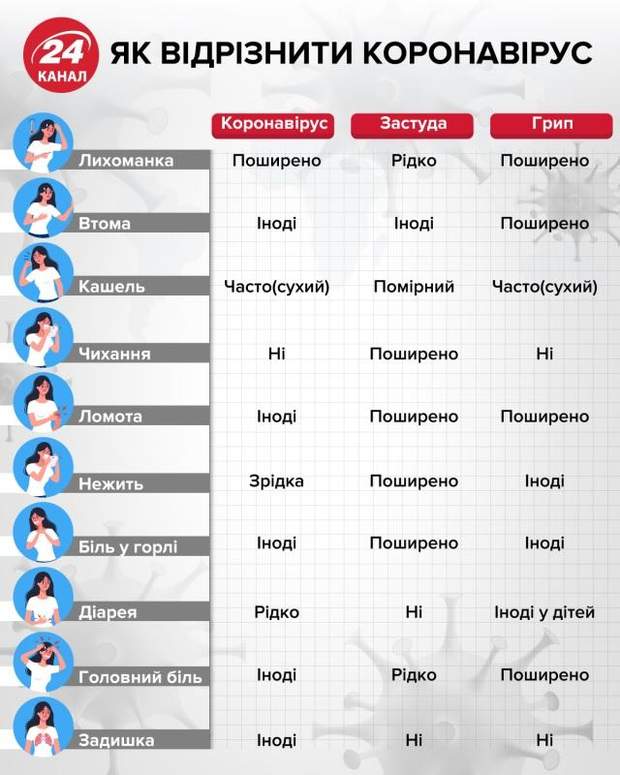 як відрузнити коронавірус від грипу