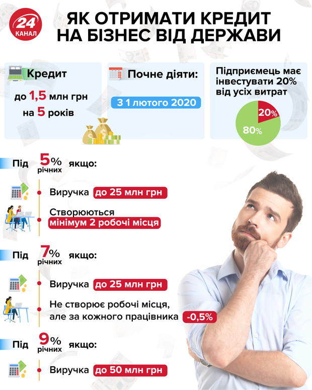 доступні кредити, 5-7-9%