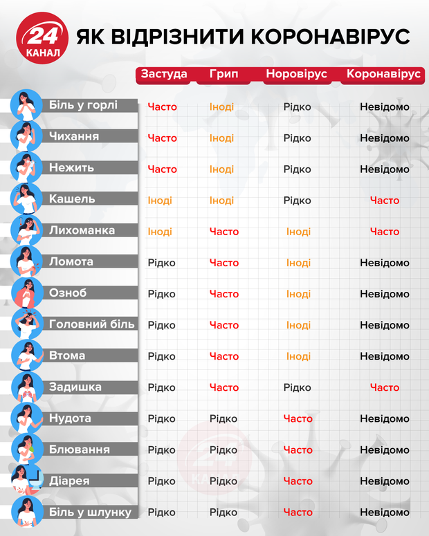 Симптоми коронавірусу