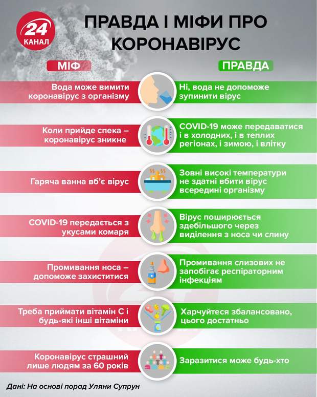Правда і міфи про коронавірус інфографіка 24 канал