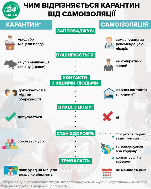 Чем отличается карантин от самоизоляции  Инфографика 24 канала