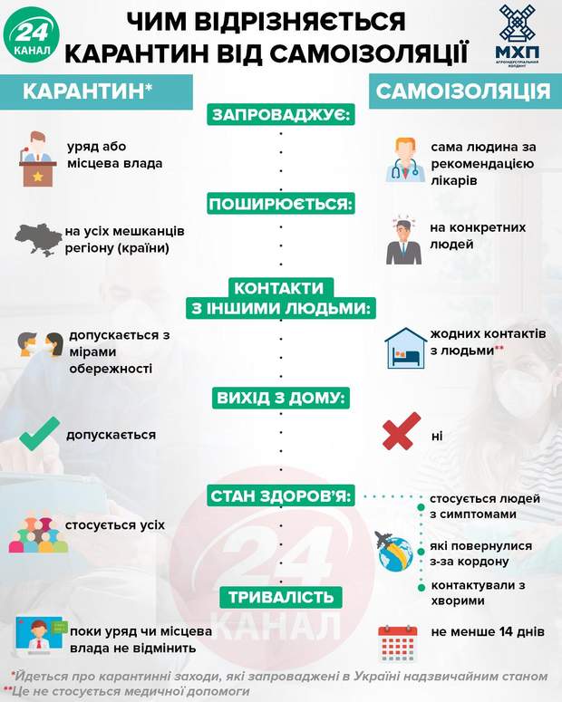 Чим відрізняється карантин від самоізоляції інфографіка 24 канал