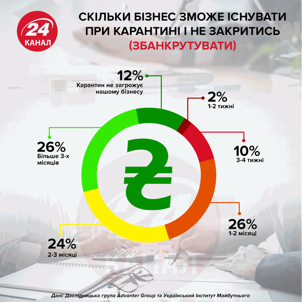 Сколько бизнес может существовать при карантине  Инфографика 24 канал