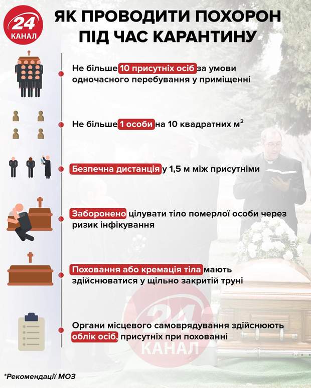 Як проводити похорон під час карантину інфографіка 24 канал
