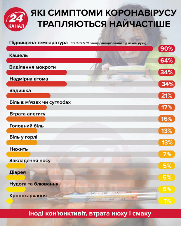 симптоми коронавірусу