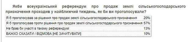 закон про ринок землі опитування