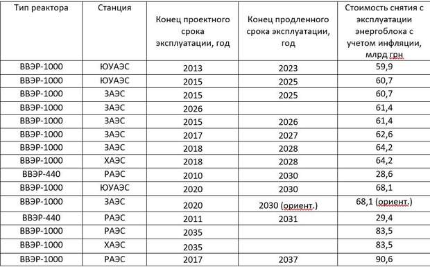 Nevechnyj Atom Chto Zhdet Energetiku Ukrainy Novosti Ekonomiki Ukrainy Ekonomika