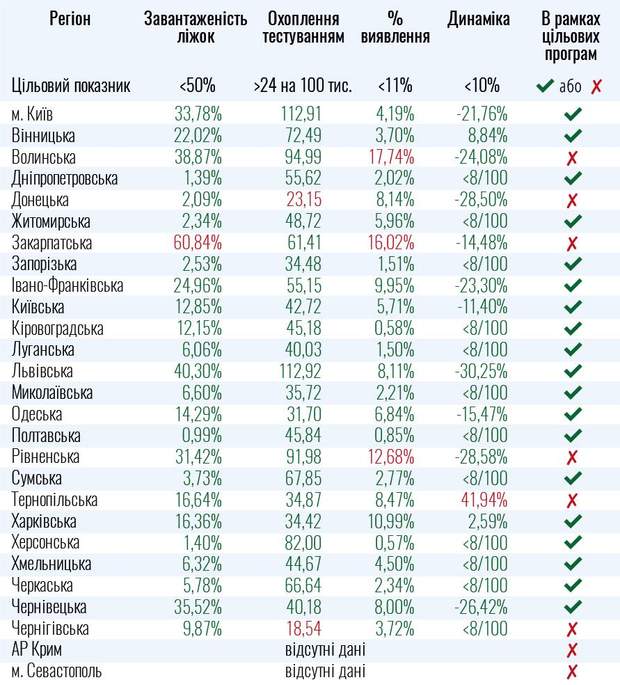 моз які області не готові до послаблення карантину список показники