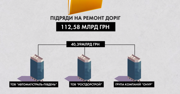 Гроші  на ремонт доріг