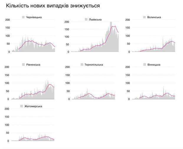 У семи регіонах знижуєть кількість нових випадків