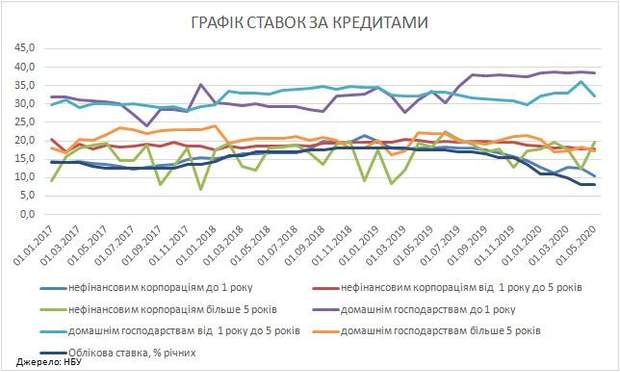 Динаміка процентних ставок за кредитами у гривні, % річних