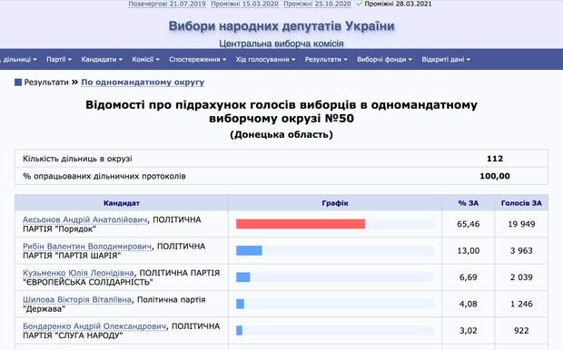 В окрузі №50 на Донечині провели довибори у Верховну Раду: хто переміг