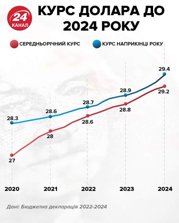 Курс долара до гривні